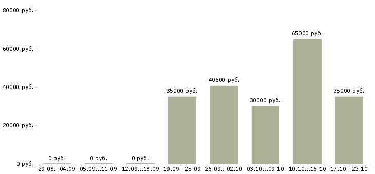 Вакансии упаковщицы Ростов-на-дону - Медиана зарплат упаковщицы Ростов-на-дону за 2 месяца