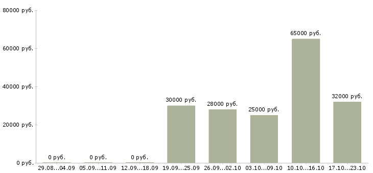 Вакансии упаковщицы на в Краснодаре - Медиана зарплат упаковщицы на в Краснодаре за 2 месяца