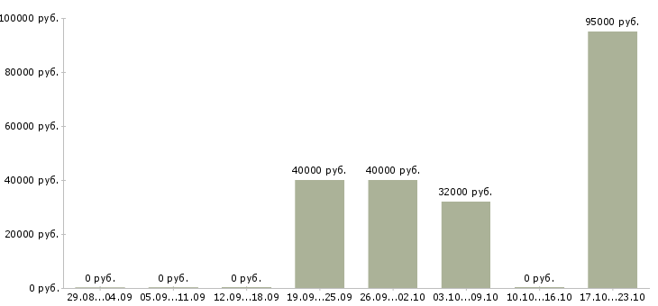 Вакансии управление отделом в Тамбове - Медиана зарплат управление отделом в Тамбове за 2 месяца