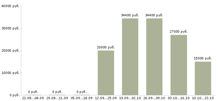Вакансии управление персоналом в Владикавказе - Медиана зарплат управление персоналом в Владикавказе за 2 месяца