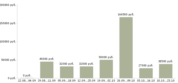 Вакансии управление персоналом в Махачкале - Медиана зарплат управление персоналом в Махачкале за 2 месяца