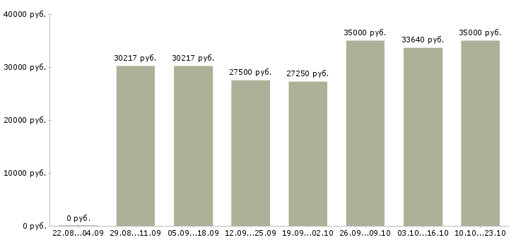 Вакансии участковый Татарстан - Медиана зарплат участковый Татарстан за 2 месяца