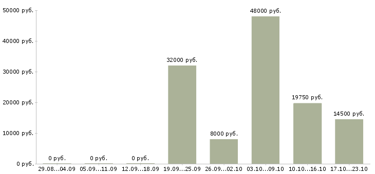 Вакансии фасовка в Красноярске - Медиана зарплат фасовка в Красноярске за 2 месяца