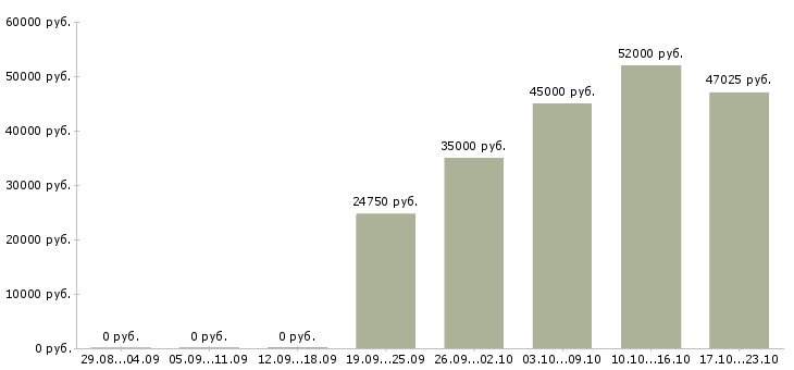 Вакансии фасовщицы в Иваново - Медиана зарплат фасовщицы в Иваново за 2 месяца