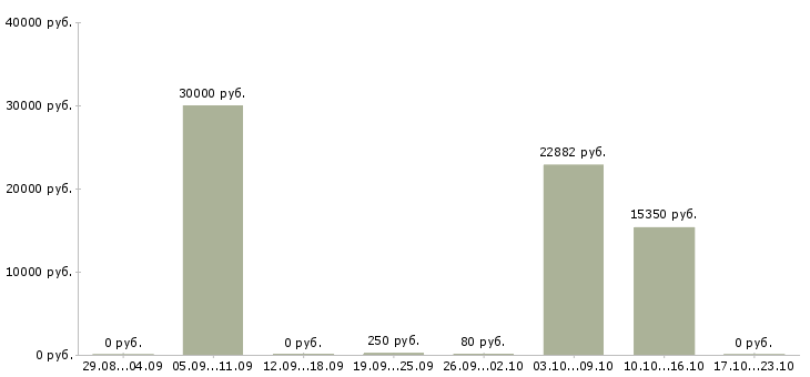 Вакансии штукатуры в Краснодаре - Медиана зарплат штукатуры в Краснодаре за 2 месяца