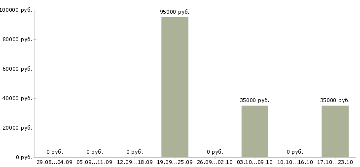 Вакансии экскаватор погрузчик Башкортостан - Медиана зарплат экскаватор погрузчик Башкортостан за 2 месяца
