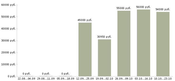 Вакансии электроник в Брянске - Медиана зарплат электроник в Брянске за 2 месяца
