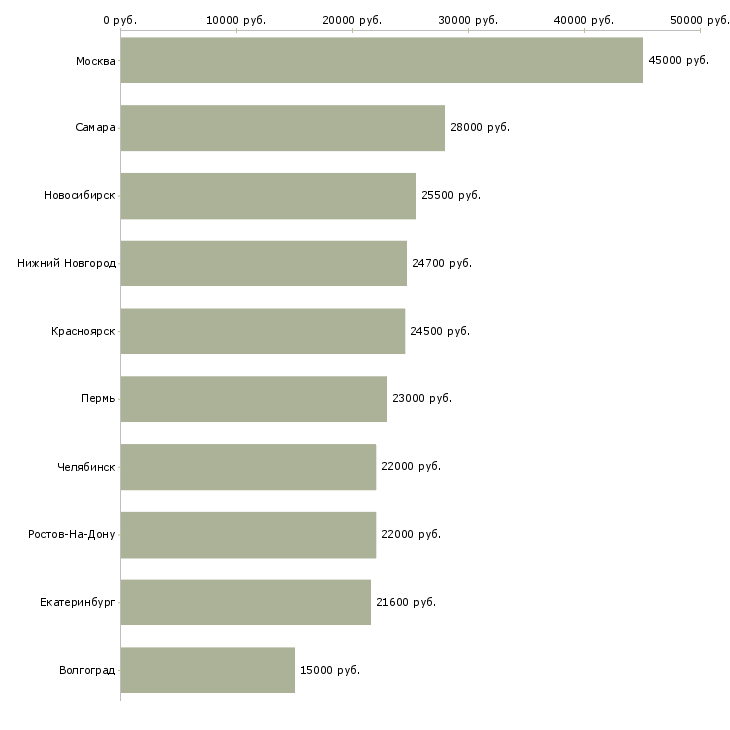 Поиск работы кадровики-Медиана зарплаты для вакансии «кадровики» в других городах