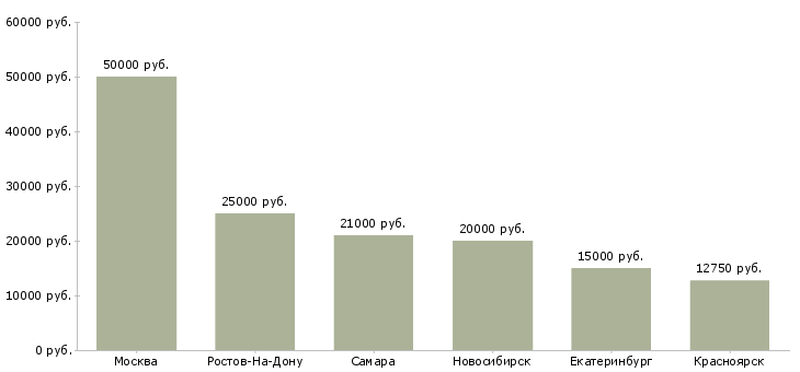 Поиск работы няня для детей-Медиана зарплаты для вакансии «няня для детей» в других городах