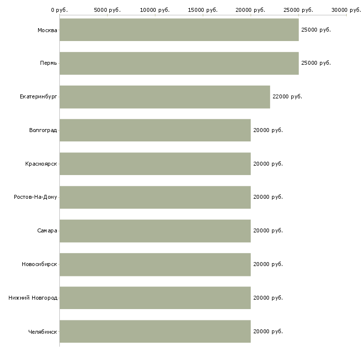 Поиск работы работе в интернете без вложений-Медиана зарплаты для вакансии «работе в интернете без вложений» в других городах