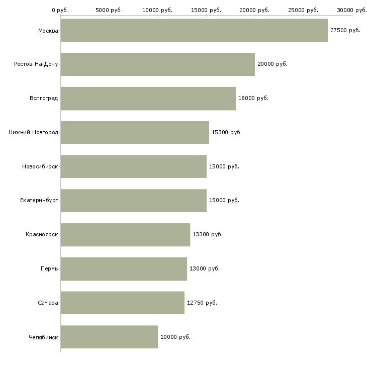 Поиск работы уборка помещений-Медиана зарплаты для вакансии «уборка помещений» в других городах