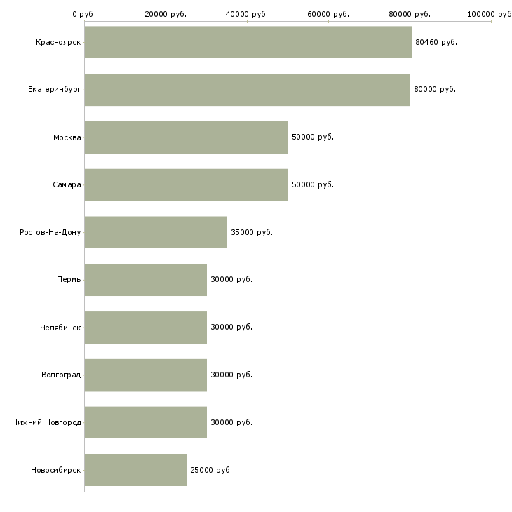 Поиск работы экскаватор погрузчик-Медиана зарплаты для вакансии «экскаватор погрузчик» в других городах