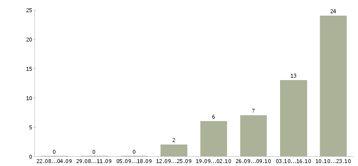 Работа готовый бизнес Бурятия - Число вакансий Бурятия по специальности готовый бизнес за 2 месяца