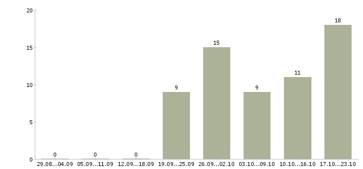 Работа партнер в бизнес Бурятия - Число вакансий Бурятия по специальности партнер в бизнес за 2 месяца