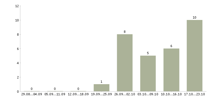 Работа руководитель проекта Бурятия - Число вакансий Бурятия по специальности руководитель проекта за 2 месяца