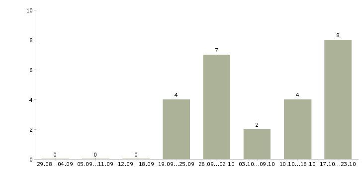 Работа сотрудники в организацию Кабардино-балкария - Число вакансий Кабардино-балкария по специальности сотрудники в организацию за 2 месяца
