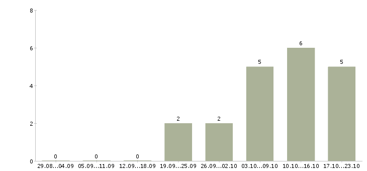 Работа уборка помещений Карелия - Число вакансий Карелия по специальности уборка помещений за 2 месяца