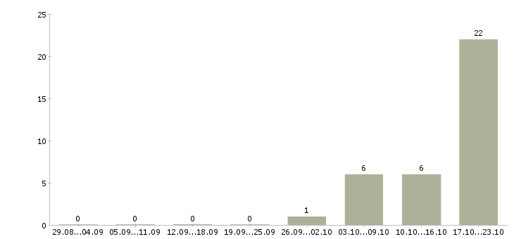 Работа директор магазинов Колпино - Число вакансий Колпино по специальности директор магазинов за 2 месяца