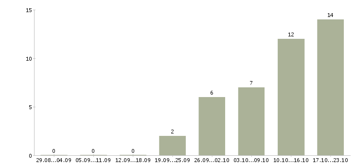 Работа водитель категории Марий эл - Число вакансий Марий эл по специальности водитель категории за 2 месяца