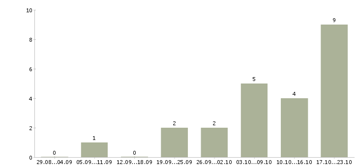 Работа охранник на вахту Ростов-на-дону - Число вакансий Ростов-на-дону по специальности охранник на вахту за 2 месяца