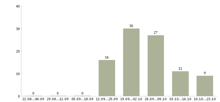Работа уборка квартир Татарстан - Число вакансий Татарстан по специальности уборка квартир за 2 месяца