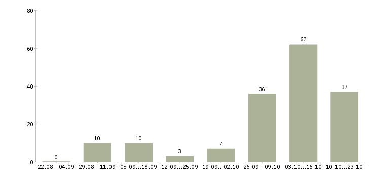 Работа участковый Татарстан - Число вакансий Татарстан по специальности участковый за 2 месяца
