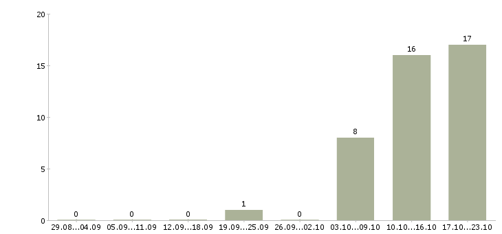 Работа водитель на погрузчик Чувашия - Число вакансий Чувашия по специальности водитель на погрузчик за 2 месяца