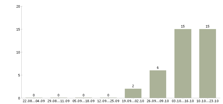 Работа столовая в Абакане - Число вакансий в Абакане по специальности столовая за 2 месяца