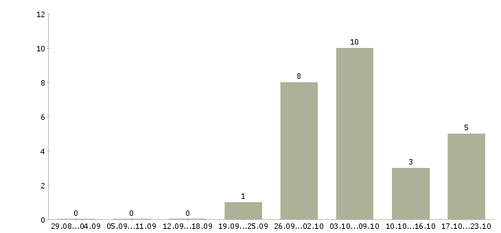 Работа бизнес дома в Ангарске - Число вакансий в Ангарске по специальности бизнес дома за 2 месяца