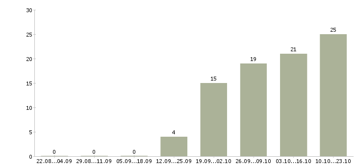 Работа водитель на автомобиле в Астрахани - Число вакансий в Астрахани по специальности водитель на автомобиле за 2 месяца