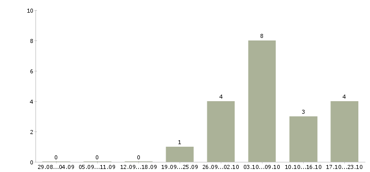 Работа управление отделом в Балашихе - Число вакансий в Балашихе по специальности управление отделом за 2 месяца