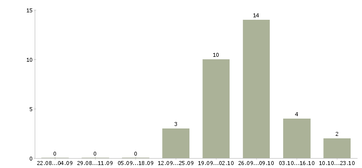 Работа детский врач в Барнауле - Число вакансий в Барнауле по специальности детский врач за 2 месяца