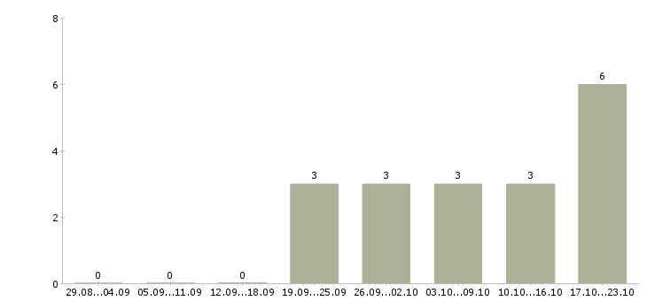 Работа работник охраны в Барнауле - Число вакансий в Барнауле по специальности работник охраны за 2 месяца