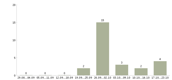 Работа стропальщики в Белгороде - Число вакансий в Белгороде по специальности стропальщики за 2 месяца