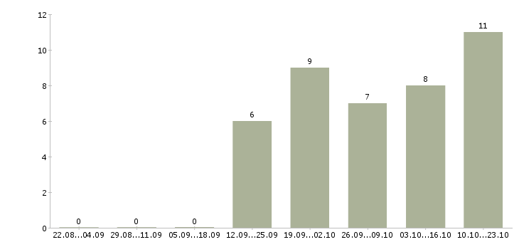 Работа на кассе в Владикавказе - Число вакансий в Владикавказе по специальности на кассе за 2 месяца