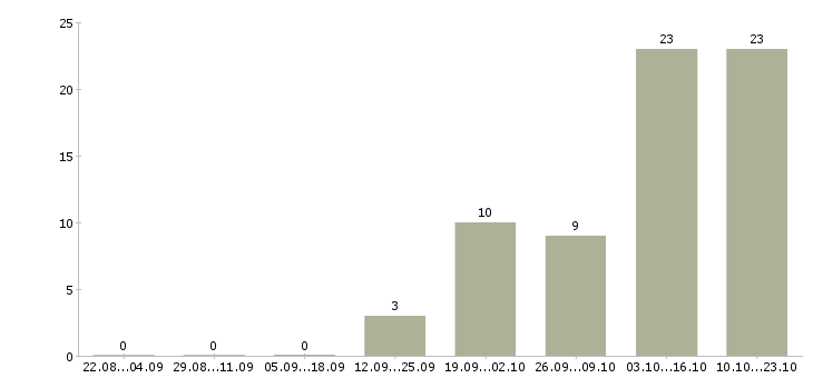 Работа стажер в Волгограде - Число вакансий в Волгограде по специальности стажер за 2 месяца