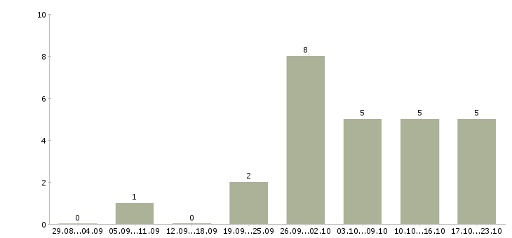 Работа руководитель проекта в Вологде - Число вакансий в Вологде по специальности руководитель проекта за 2 месяца