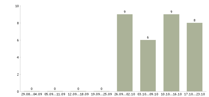 Работа консультант сайта в Воронеже - Число вакансий в Воронеже по специальности консультант сайта за 2 месяца