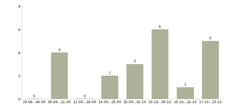 Работа начальник службы в Воронеже - Число вакансий в Воронеже по специальности начальник службы за 2 месяца