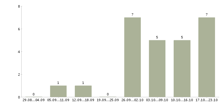 Работа менеджер по работе с клиентом в Дмитрове - Число вакансий в Дмитрове по специальности менеджер по работе с клиентом за 2 месяца