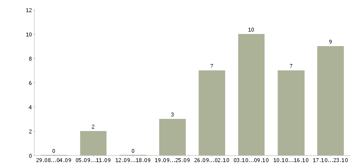Работа на дому для женщин в Екатеринбурге - Число вакансий в Екатеринбурге по специальности на дому для женщин за 2 месяца