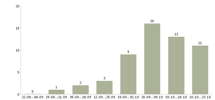 Работа подходит для всех в Иваново - Число вакансий в Иваново по специальности подходит для всех за 2 месяца