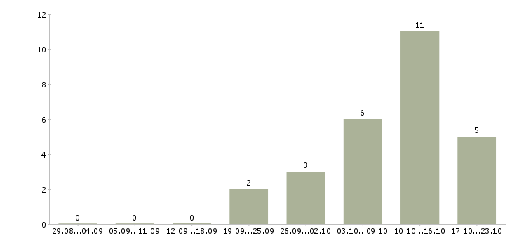 Работа фасовщицы в Иваново - Число вакансий в Иваново по специальности фасовщицы за 2 месяца