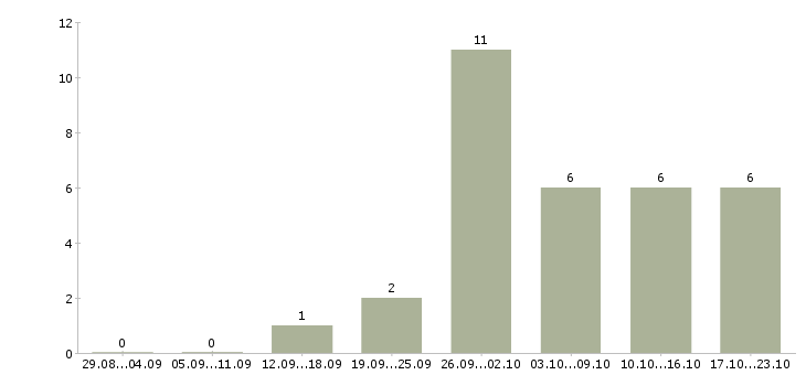 Работа водители на вахту в Ижевске - Число вакансий в Ижевске по специальности водители на вахту за 2 месяца