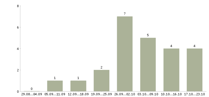 Работа набор текстов в Ижевске - Число вакансий в Ижевске по специальности набор текстов за 2 месяца