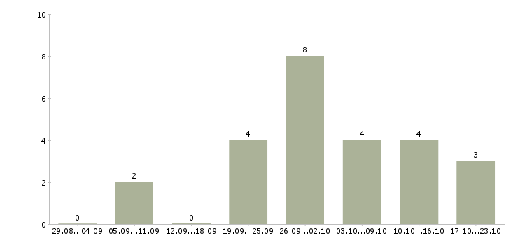 Работа водитель на грузовой автомобиль в Иркутске - Число вакансий в Иркутске по специальности водитель на грузовой автомобиль за 2 месяца