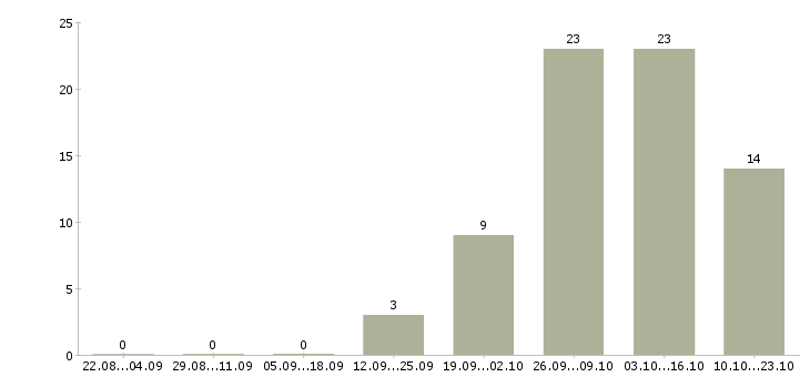 Работа без вложений для всех в Казани - Число вакансий в Казани по специальности без вложений для всех за 2 месяца