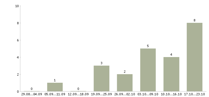 Работа охранники без лицензии в Казани - Число вакансий в Казани по специальности охранники без лицензии за 2 месяца
