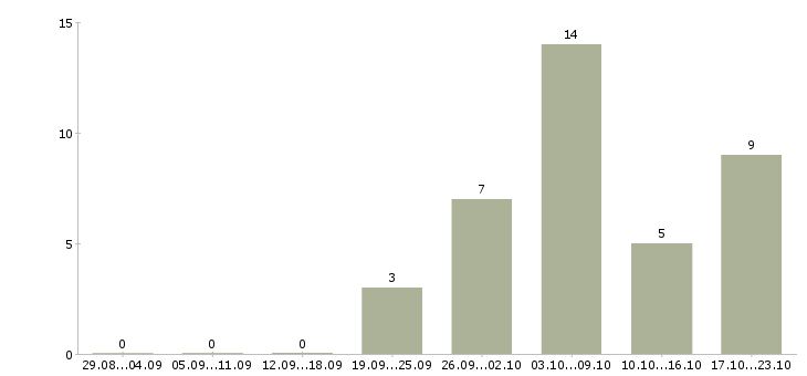 Работа зарабатывай без вложений в Калуге - Число вакансий в Калуге по специальности зарабатывай без вложений за 2 месяца