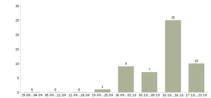 Работа подработка по выходным в Калуге - Число вакансий в Калуге по специальности подработка по выходным за 2 месяца